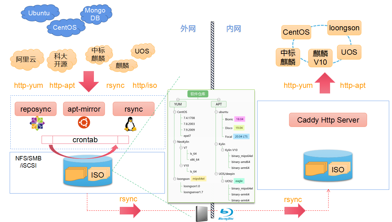 内网自建yum源和apt源（含各信创系统）_内网yum源地址,是内部的吗CSDN博客