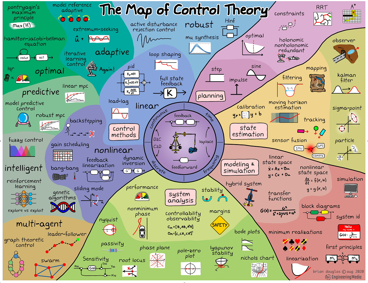 《The Fundamentals of Control Theory》读书笔记CSDN博客
