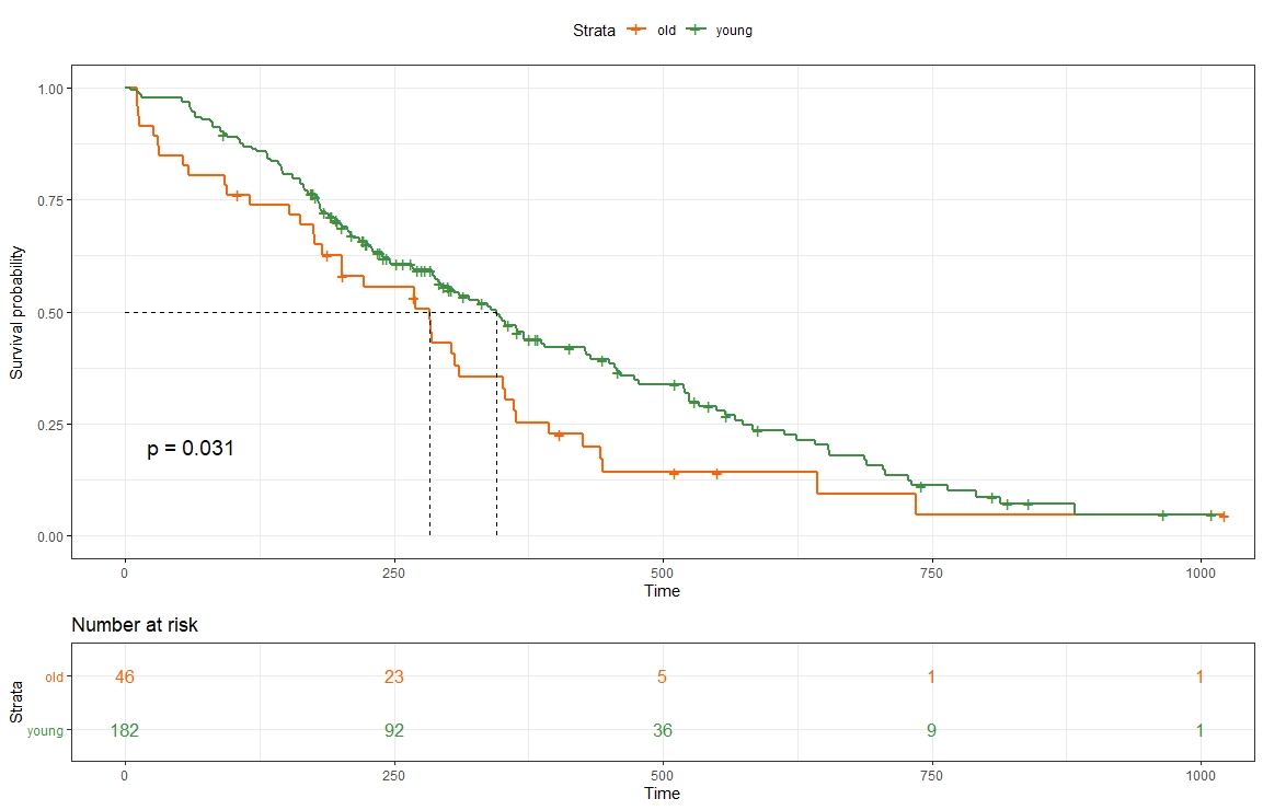 R语言 一张图内画多条生存曲线CSDN博客