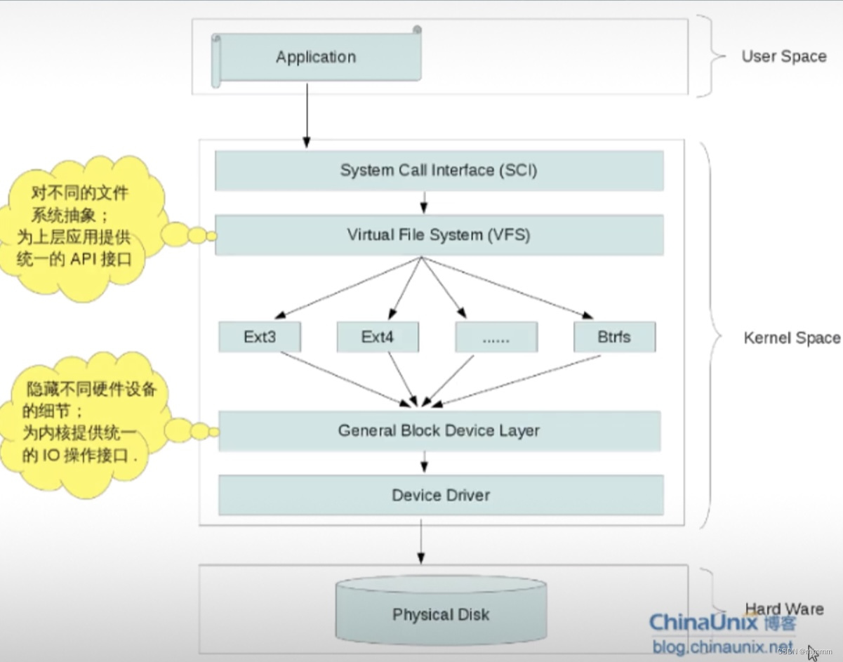 Virtual file system. Filesystem in userspace.