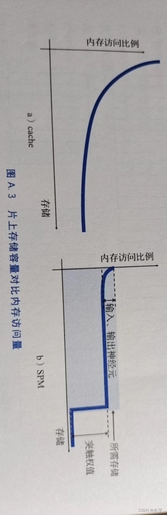 Cache与Scratchpadmemory（spm）的区别_scratchpad ramCSDN博客