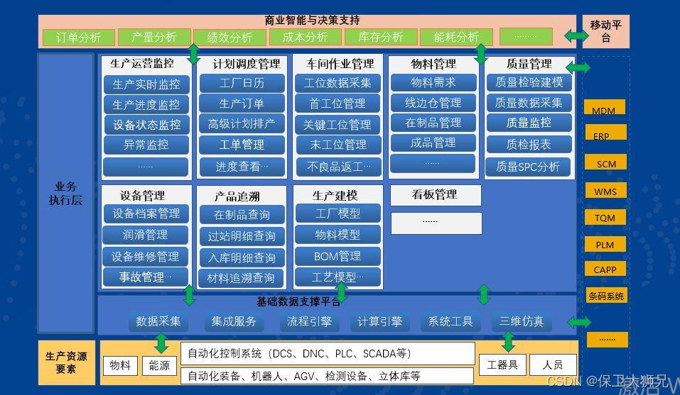 一文读懂：WMS、MES、OMS、ERP之间的联系与区别_mes wms_保卫大狮兄的博客CSDN博客