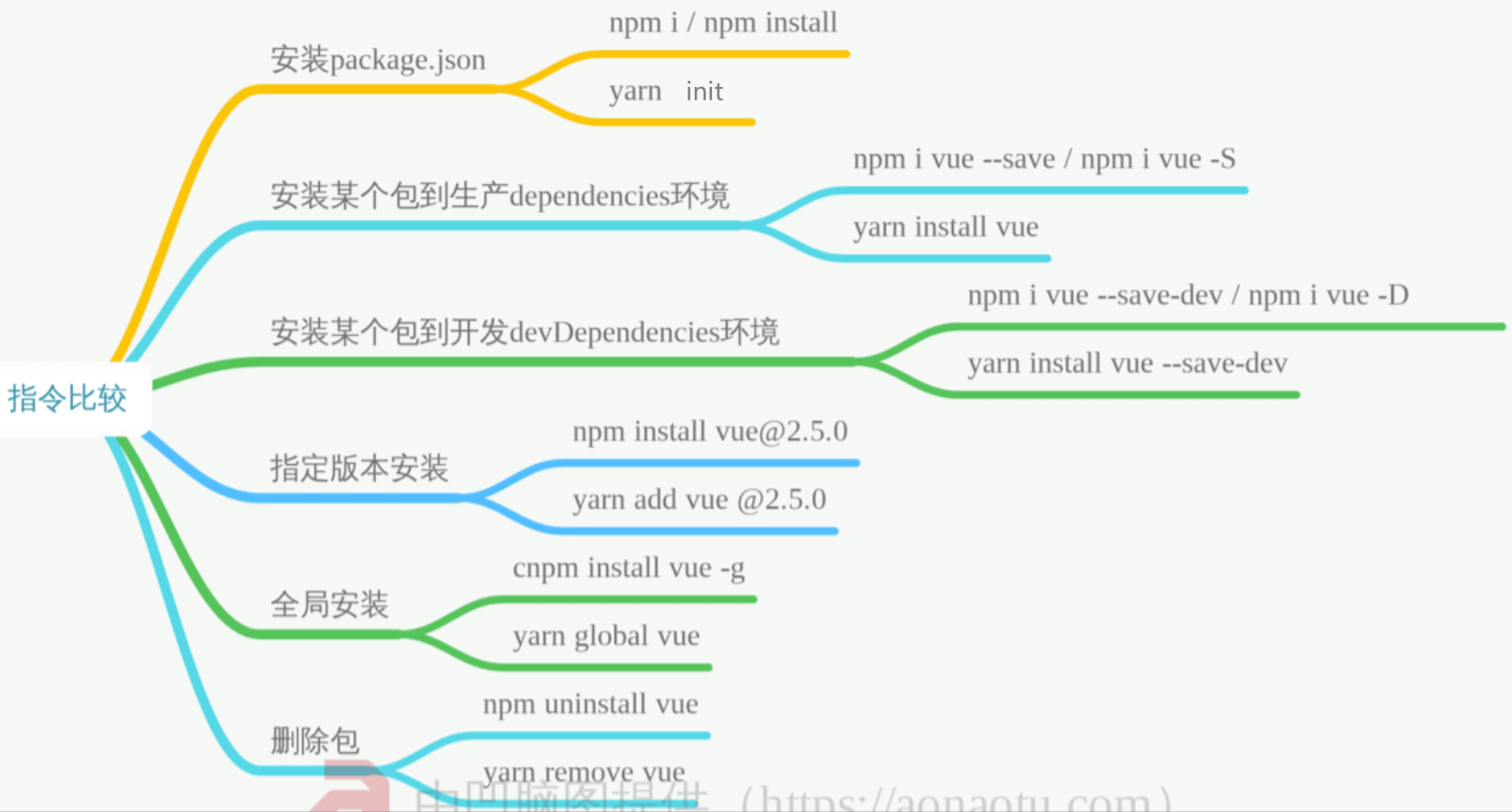 yarn常用命令总结_yarn版本查看CSDN博客