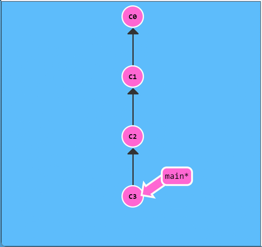 【Git】Git 操作命令可视化（二）：Head、相对引用（^和）、撤销变更（git reset 和 git revert）_git 移动