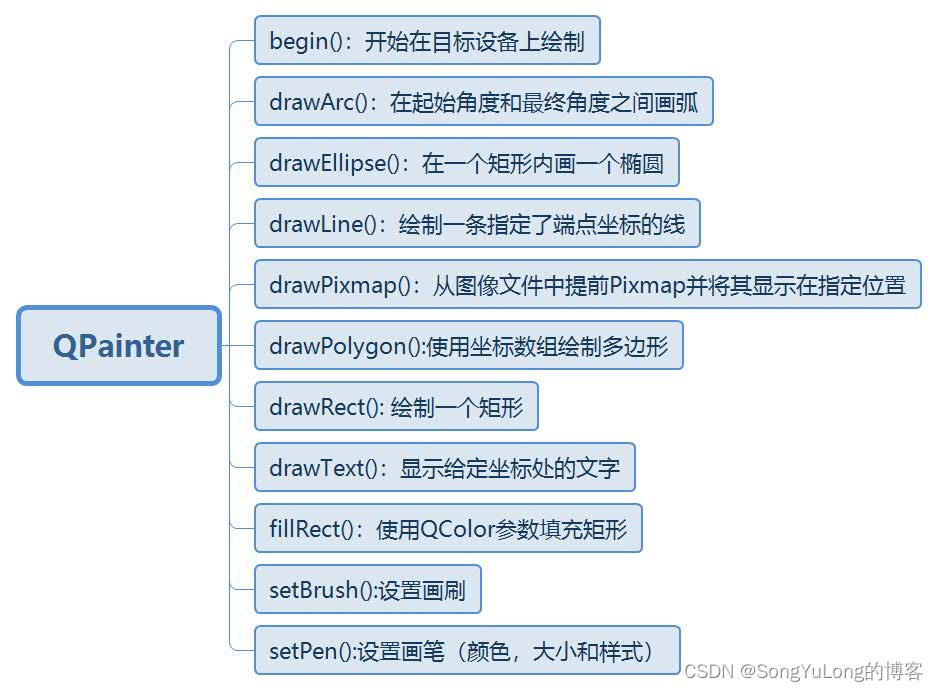 PyQt5 绘图类控件（QPainter,QBrush,QPen,QPixmap）_pyqt5图片控件CSDN博客