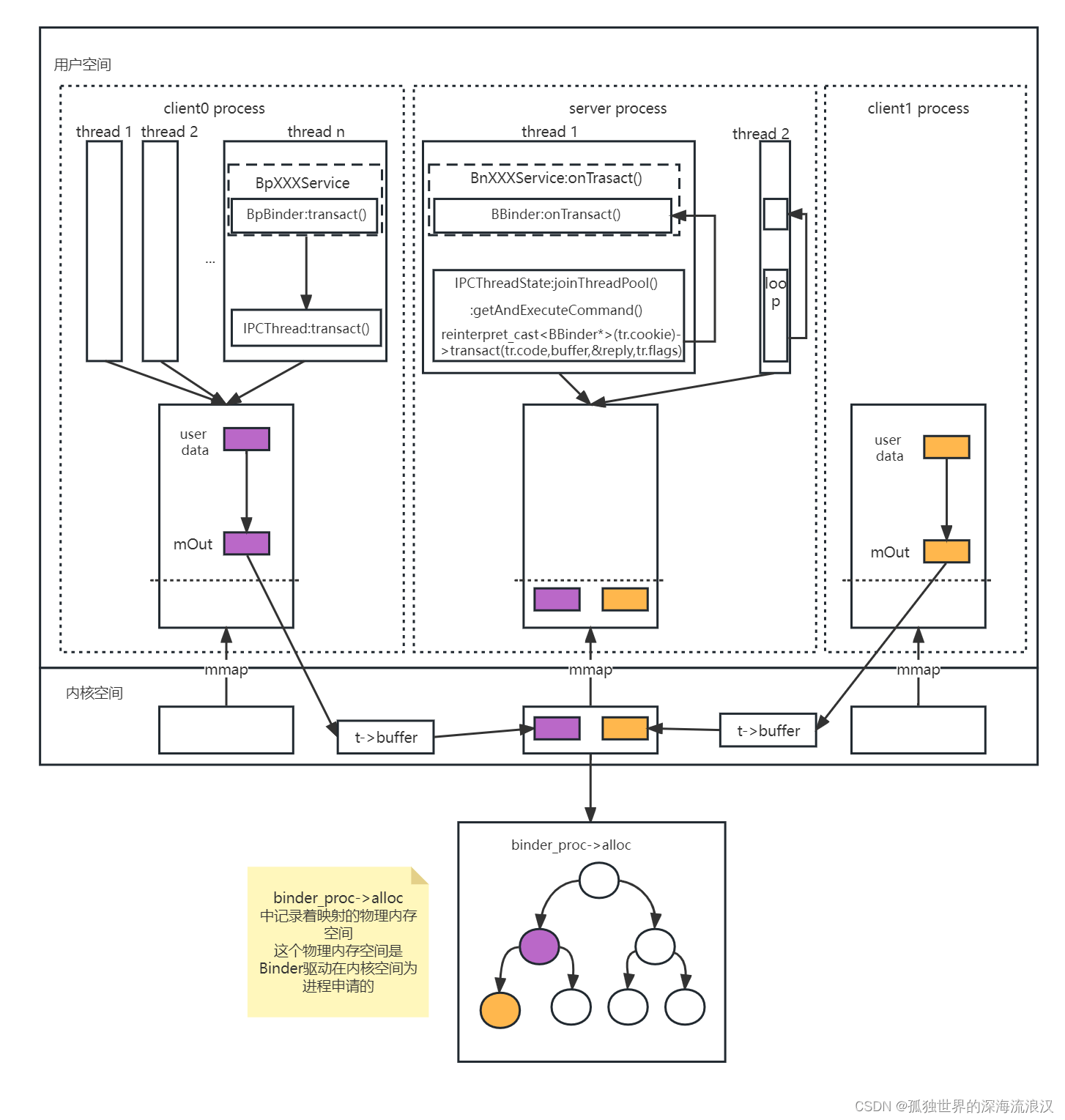 全面理解Binder原理一文打通你对Binder通信机制所有疑惑： 如何理解Binder通信中的 binder实体、 掘金