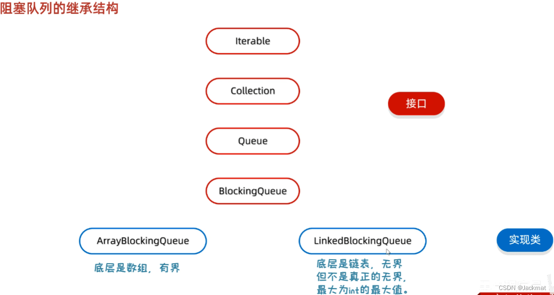 Java中线程安全的问题（同步代码块、同步方法、Lock锁（lock、unlock）、死锁、生产者和消费者（wait、notify、notifyAll）、阻塞队列（put、take）、线程的6