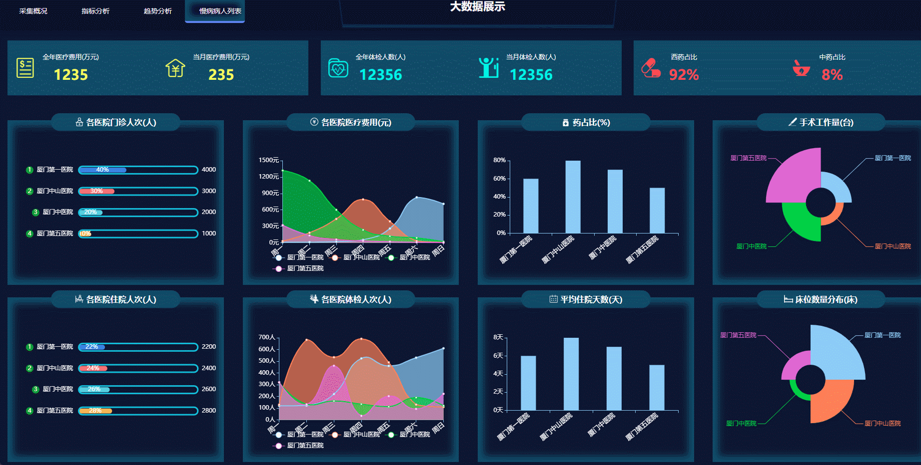 基于Echarts的大数据可视化模板：大数据医疗服务平台_echart 和 医疗CSDN博客
