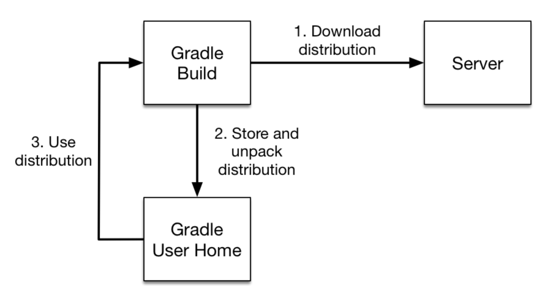 Gradle使用手册基础篇_gradle项目使用CSDN博客