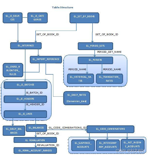 GL常用表说明_gljeCSDN博客