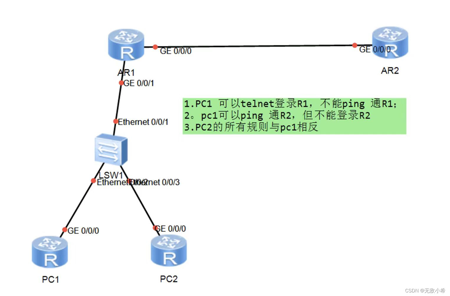 ACL介绍及其相关配置_acl配置命令CSDN博客
