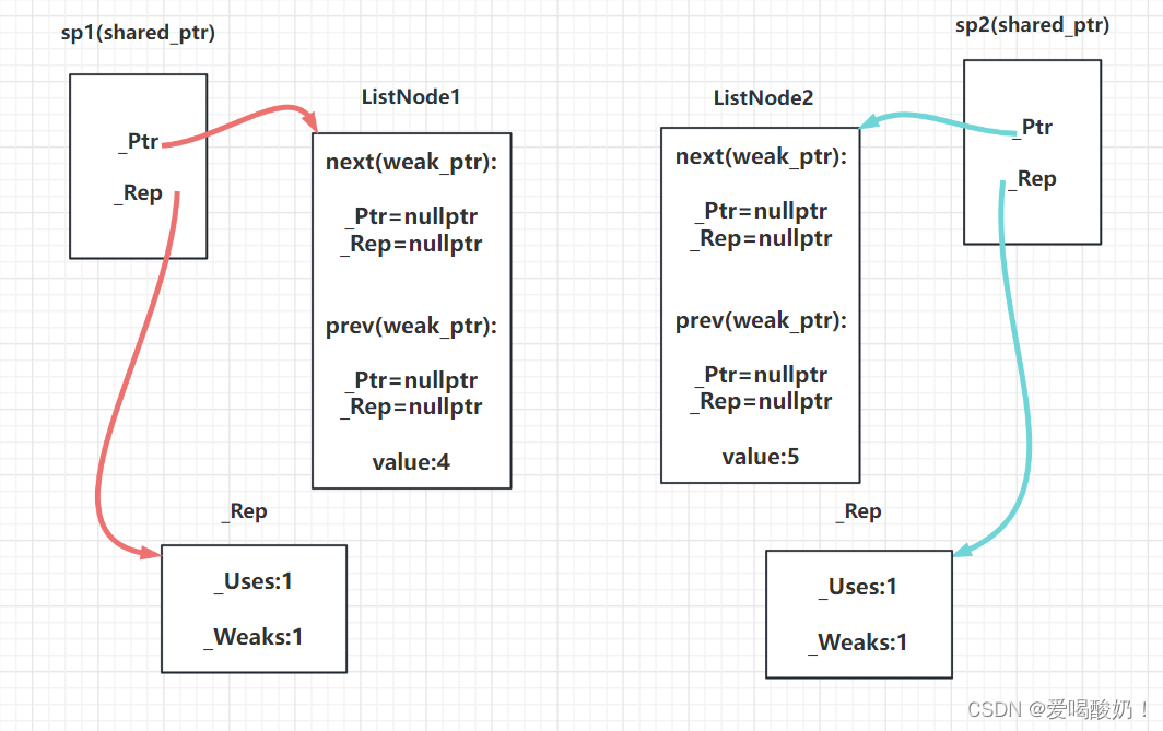 C++ 智能指针的原理：auto_ptr、unique_ptr、shared_ptr、weak_ptr_c++智能指针原理CSDN博客
