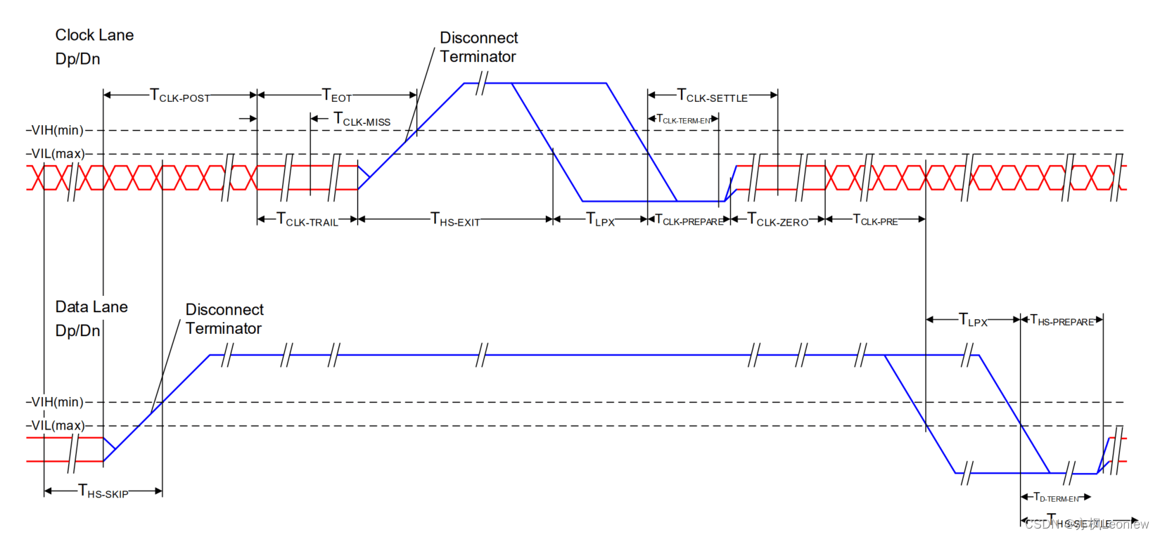MIPI DPHYv2.5笔记（11） 高速时钟传输（HighSpeed Clock Transmission）_mipi时钟CSDN博客