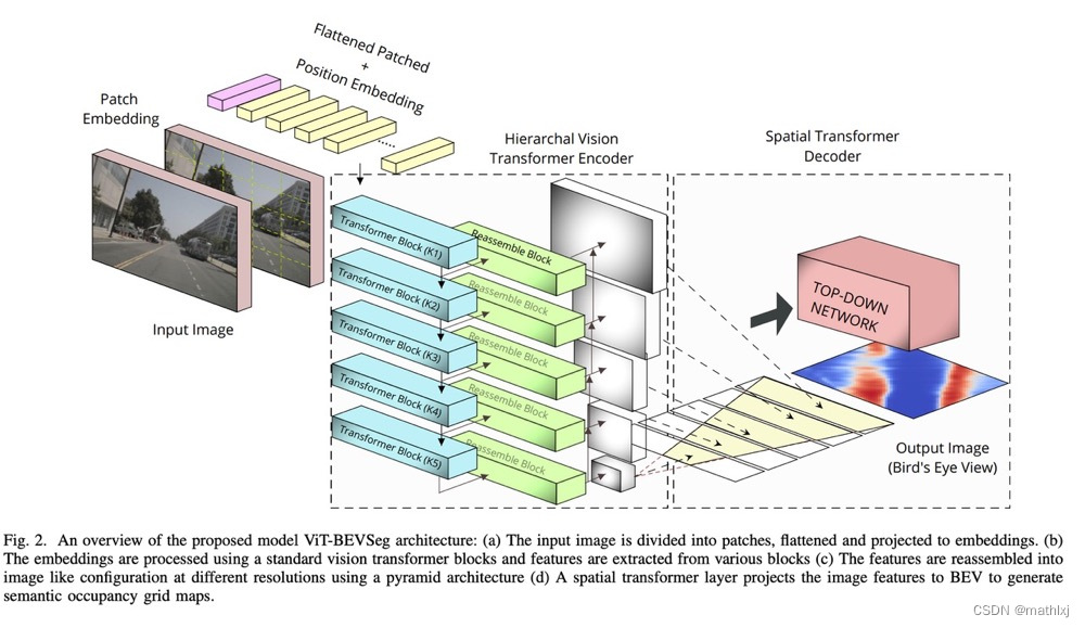 BEV（Bird’seyeview）三部曲之二：方法详解_使用时序bev特征融合来预测鸟瞰图中的目标。 设计了辅助训练头、注意力模块和感受