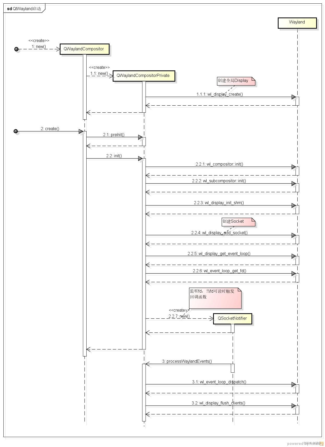 【Wayland】QtWayland启动流程分析CSDN博客