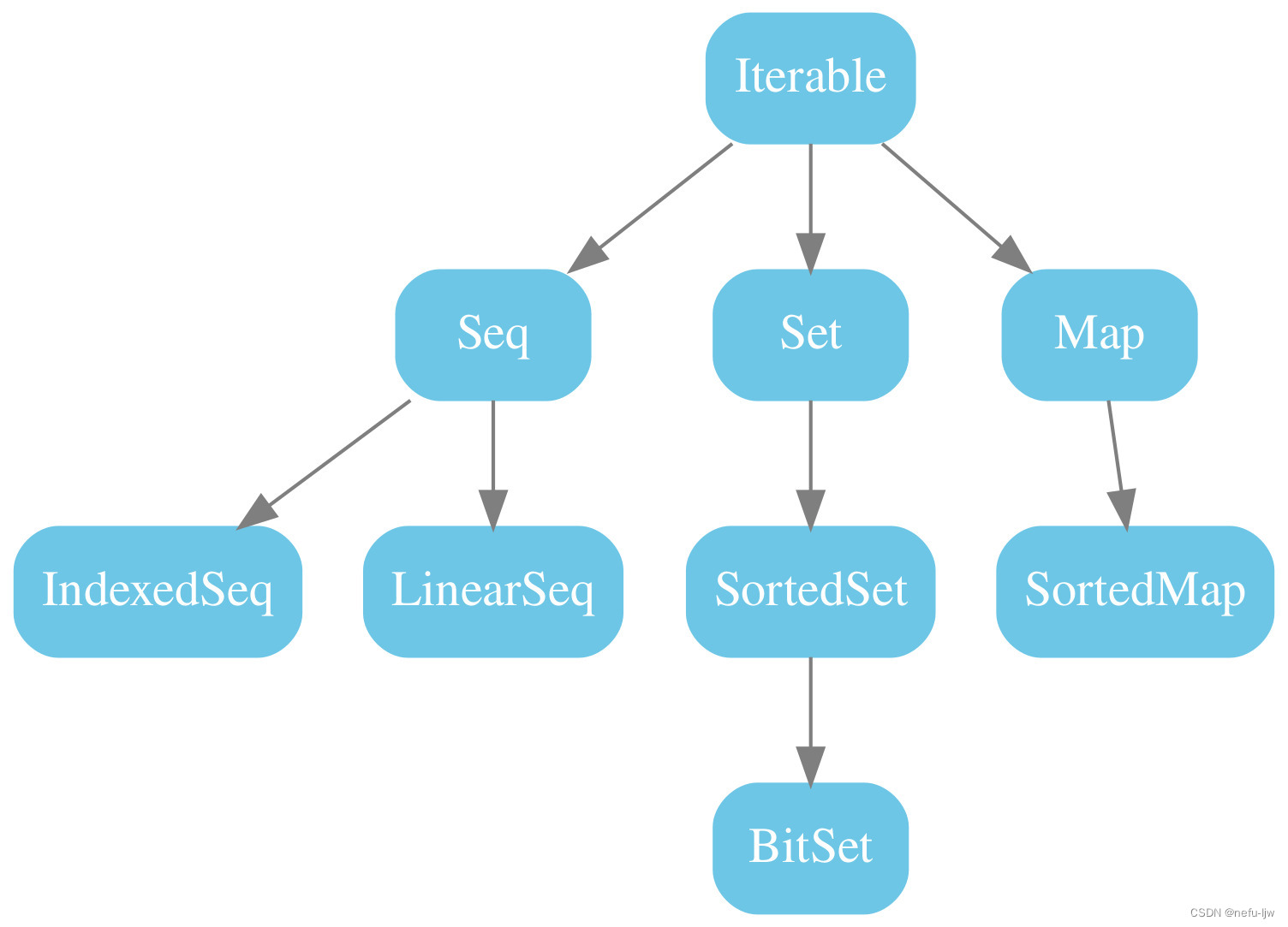 scala 集合总结（Seq、Map、Set、List、Tuple、Option）_scala seqCSDN博客