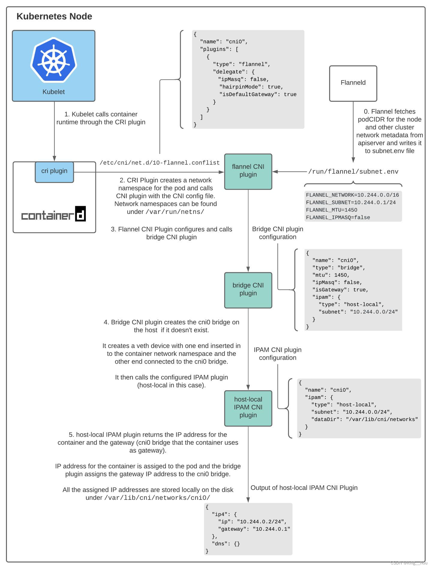 K8s bridge、ip分配原理_bridge模式动态分配ipCSDN博客