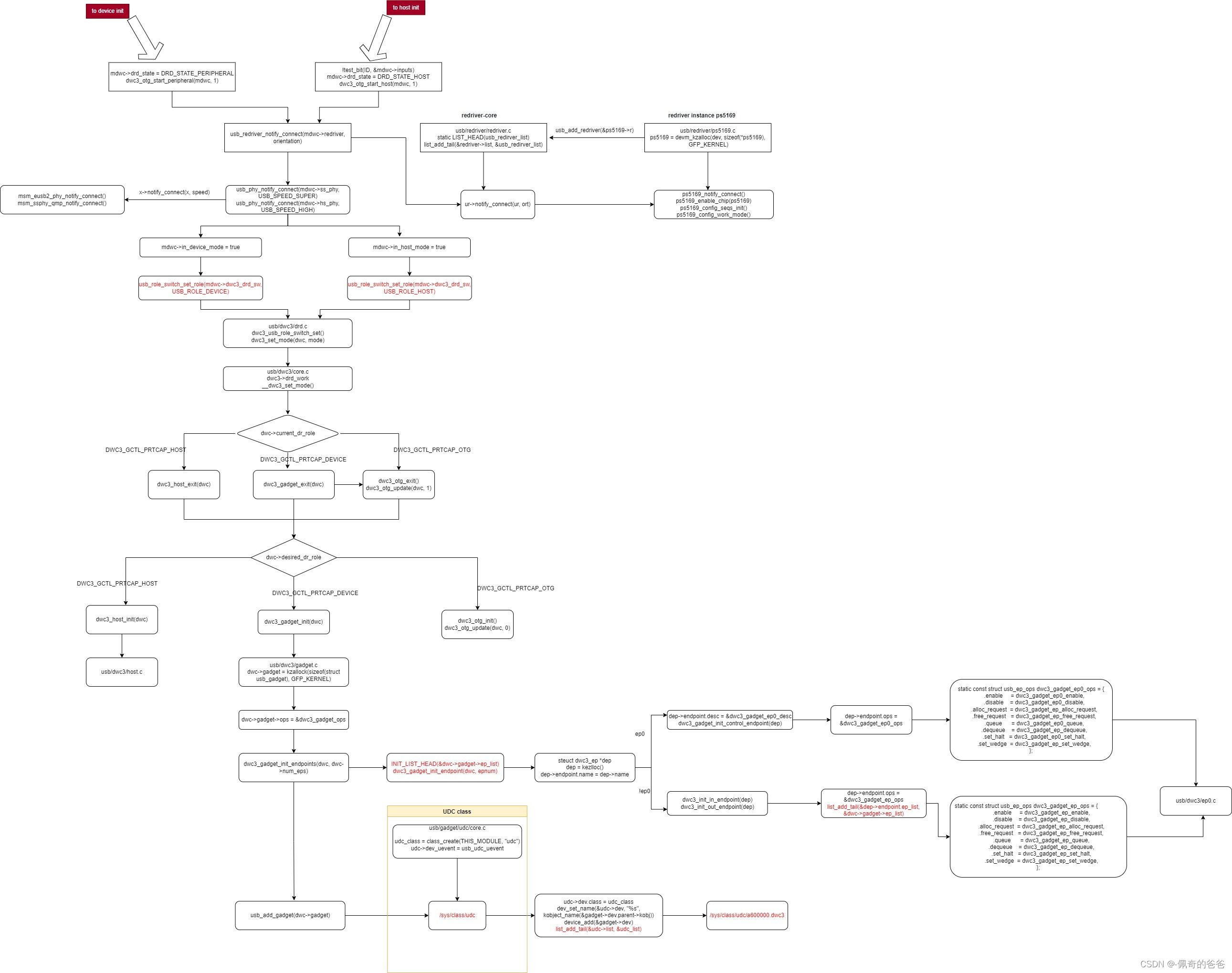 五，usb host/device mode init_device mode hostCSDN博客