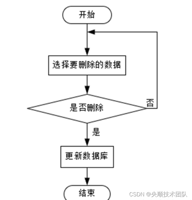 图3-4系统删除流程图
