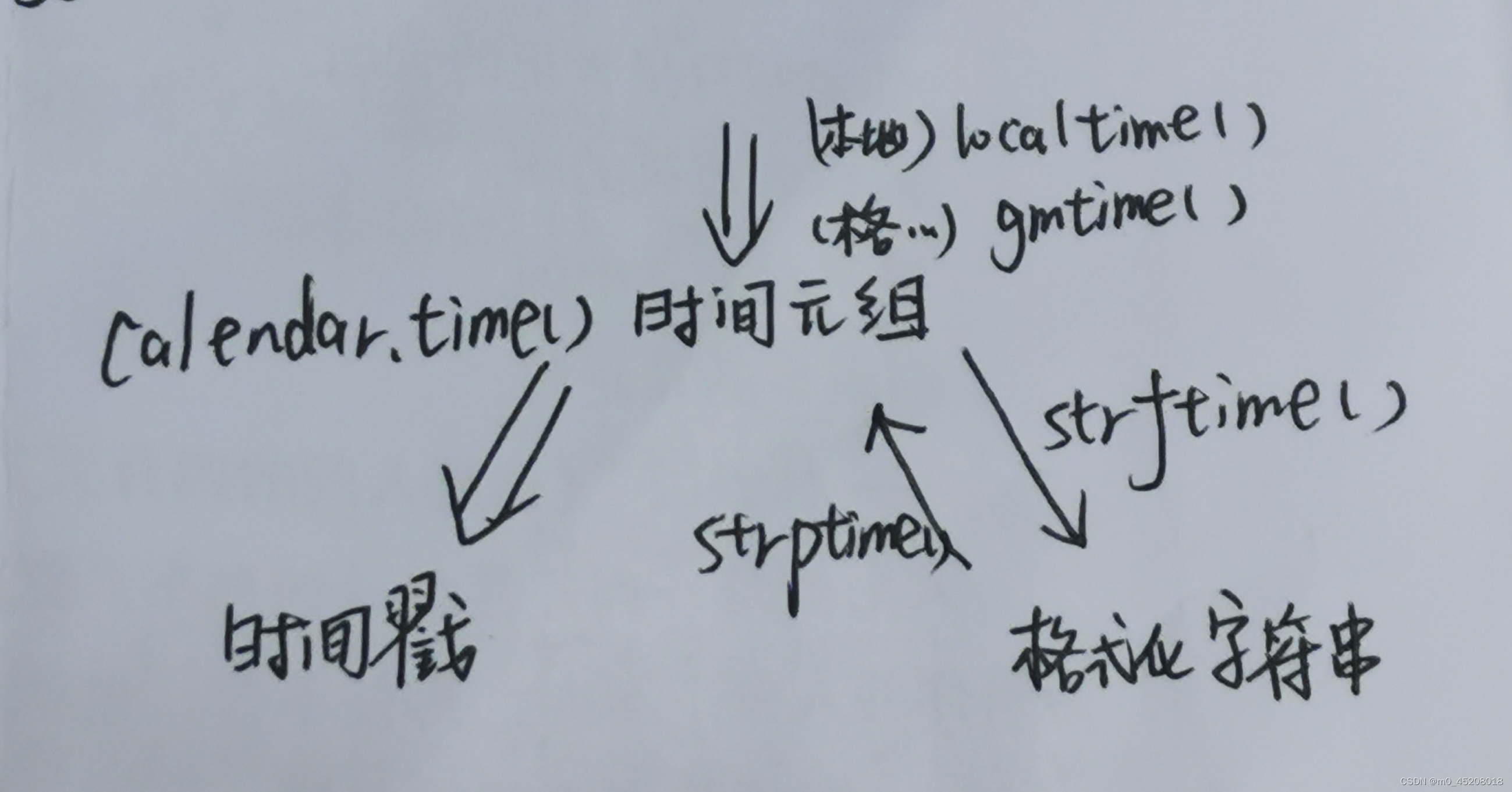 python time操作 格式化字符串转时间戳_python实现格林尼治时间格式转为时间戳CSDN博客