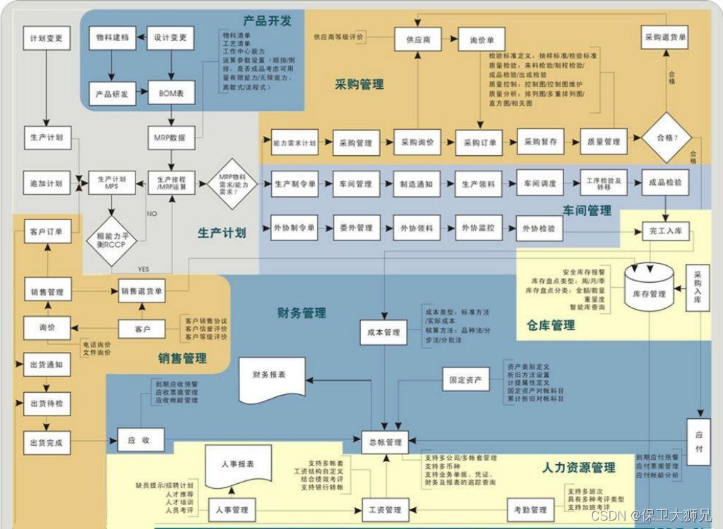 一文读懂：WMS、MES、OMS、ERP之间的联系与区别_oms和erp的区别_保卫大狮兄的博客CSDN博客