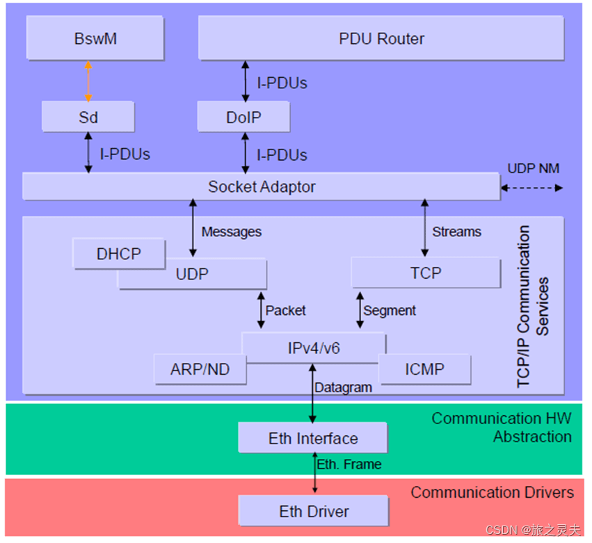 【AutoSAR 架构介绍】_autosar架构CSDN博客