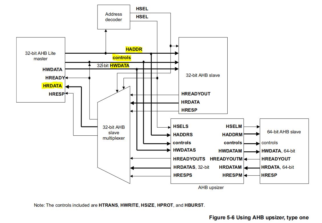 利用AHBLite总线实现ARM CortexM0基础的SoC系统；如何设计一个SoC系统；AHBLite；ARM CortexM0