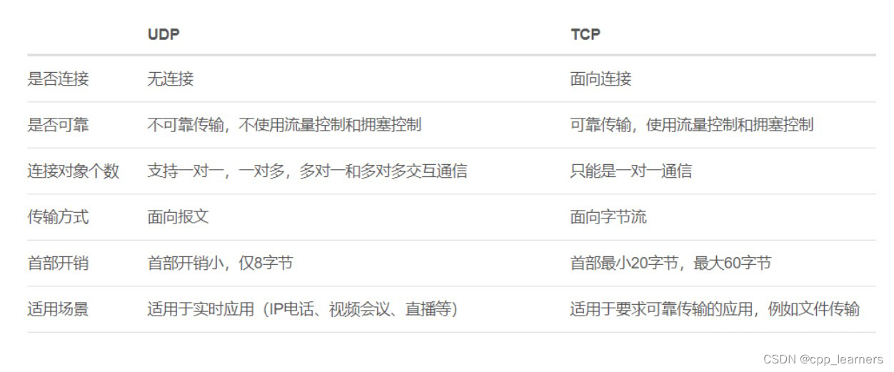 C/C++ Linux Socket网络编程 TCP 与 UDP_c++ socketCSDN博客