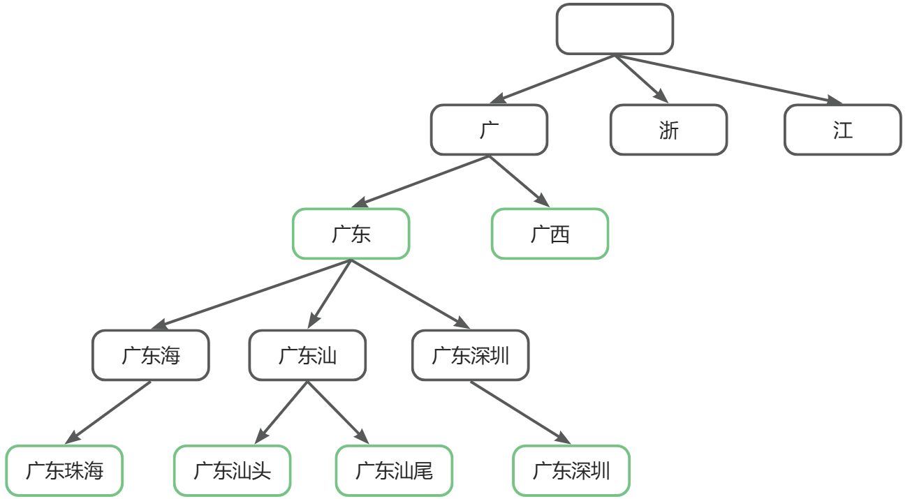 TrieTree在区划查询的应用CSDN博客
