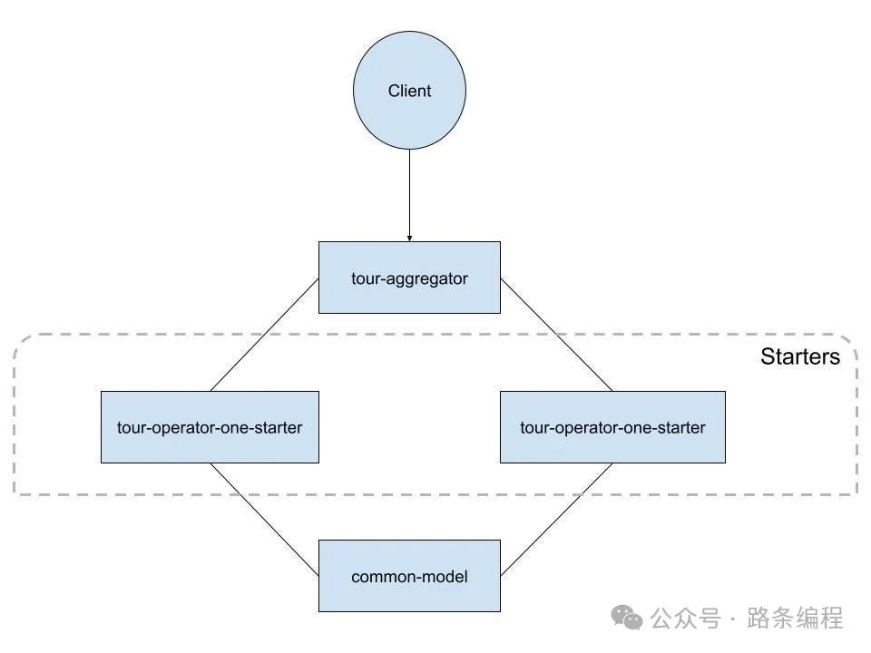 透彻解析！Spring Boot Starter 功能与应用场景全面指南CSDN博客