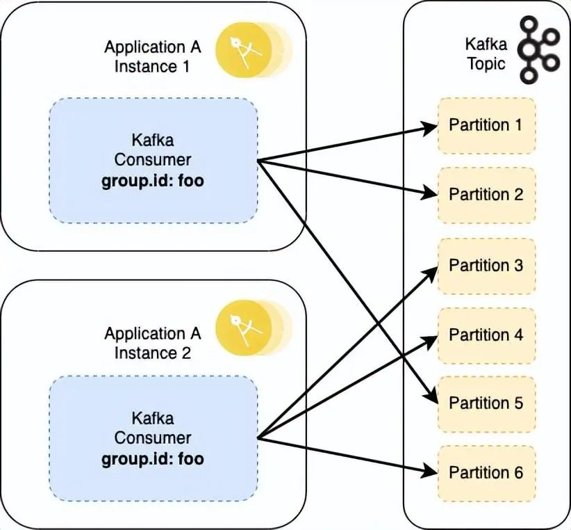Kafka消费组rebalance原理_kafka rebalanceCSDN博客