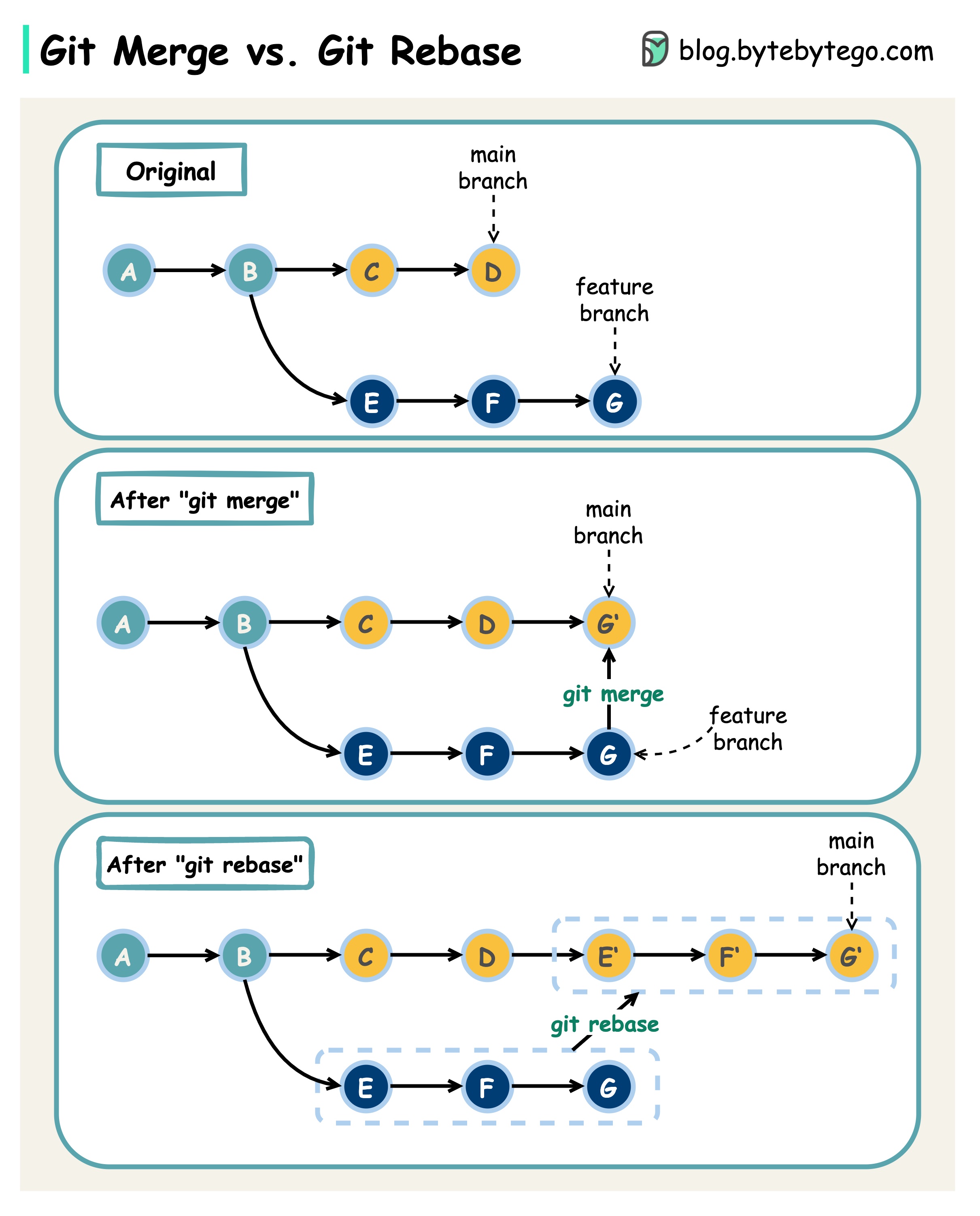 Git merge 与 Git rebase 与 Git fetch_rebase 和fetchCSDN博客