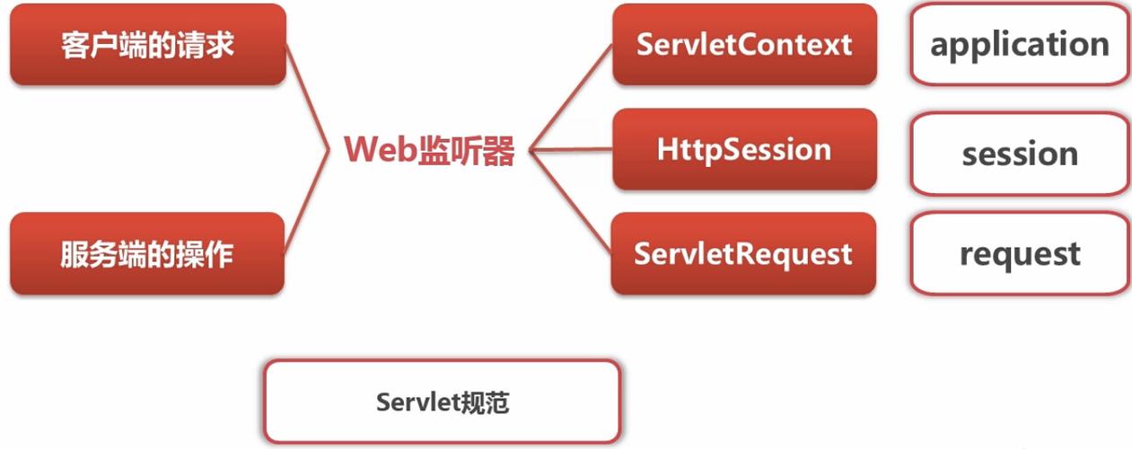 【Java】 三大组件之监听器 Listener_listener javaCSDN博客