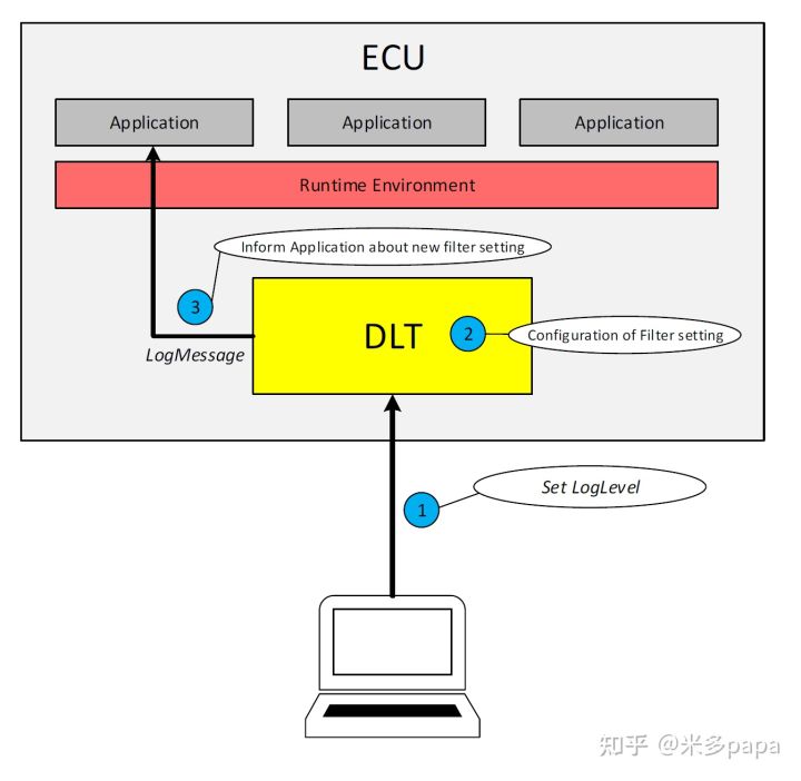 [Classic AUTOSAR学习] DLT模块(Log&Trace)_dlt logCSDN博客