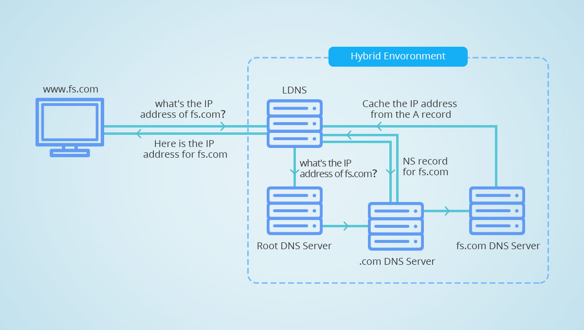 DHCP and DNS What Are They, What’s Their Difference? FS Community