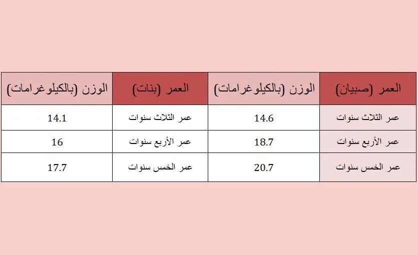 الوزن المثالي للمرأة حسب العمر kumkay