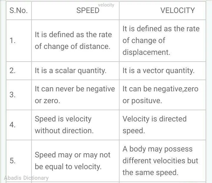 velocity معنی تخصصی در دیکشنری آبادیس