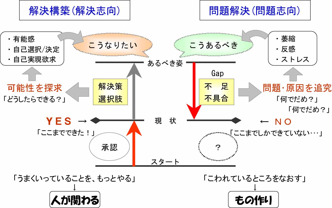 ソリューション・フォーカスアプローチに学ぶ 2 部下の「できる感」を高めよう [コーチング] All About