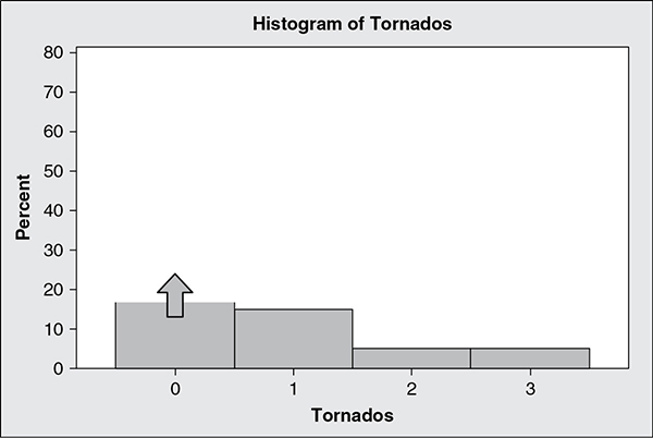 AP Statistics Practice Test 16: Probability and Random Variables