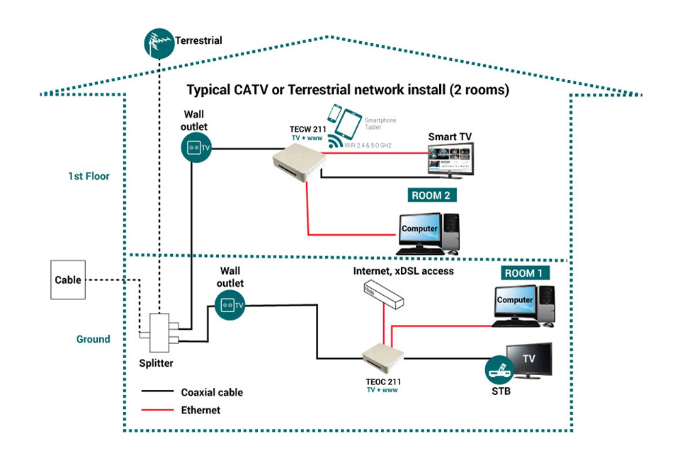 Triax TECW 211 MoCA® over coaxial cable