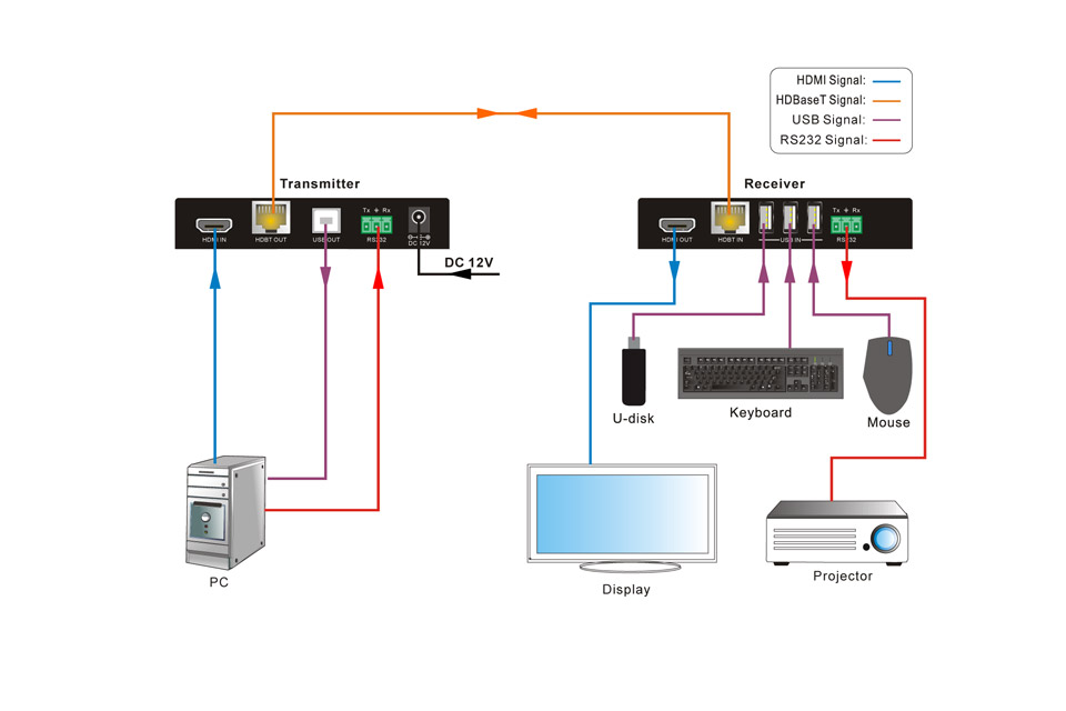 Vivolink HDMI KVM extender with HDBaseT