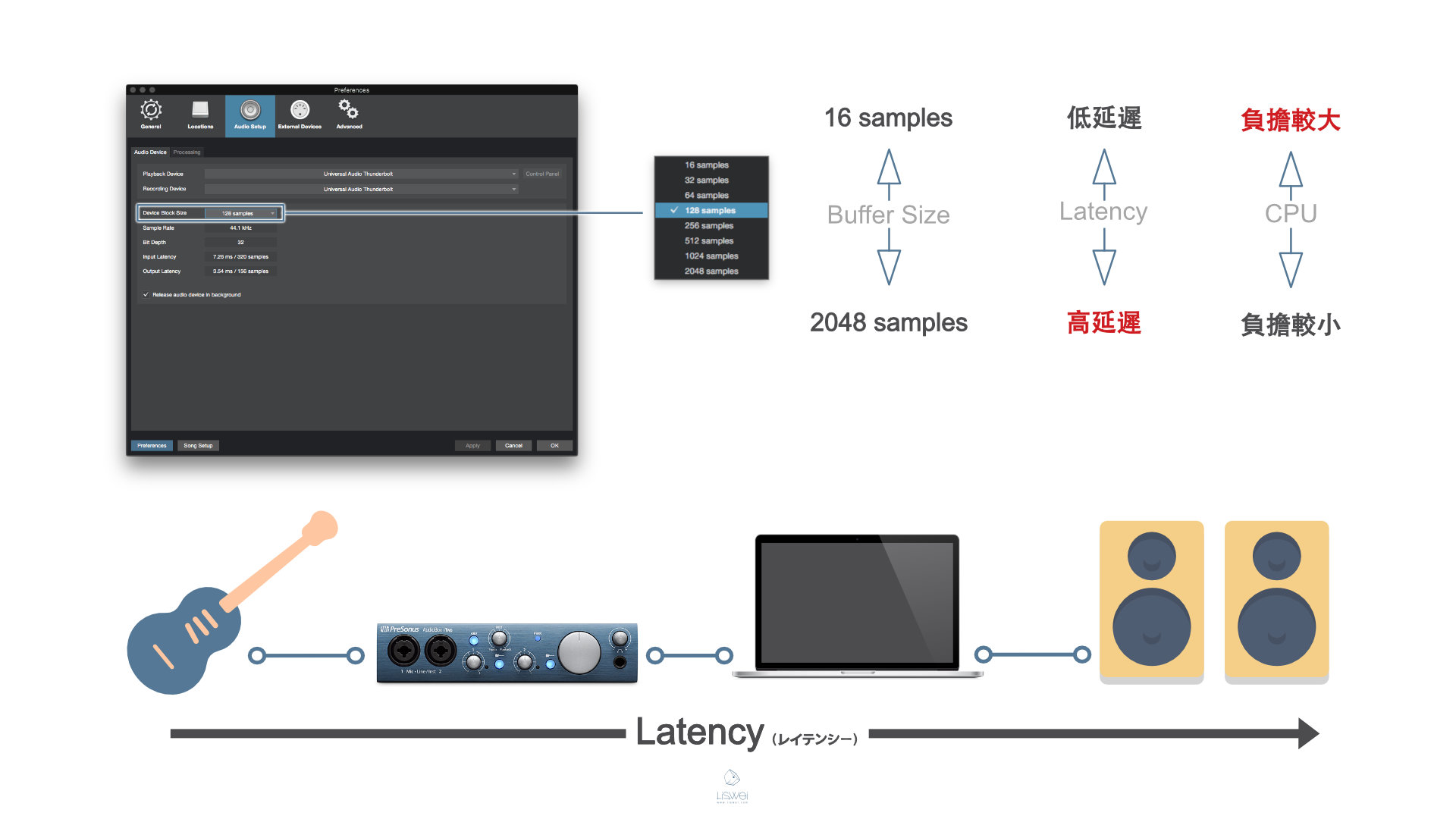 Buffer Size 該怎麼設定？ Bit Depth＆Sample Rate 對聲音有什麼影響？