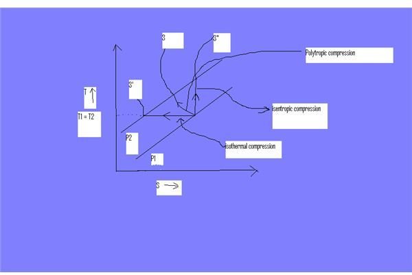 Work Done By a Reciprocating Compressor