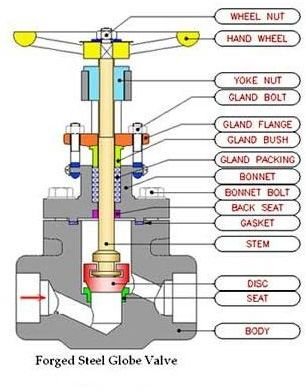What Every Ship's Junior Engineer Should Know about Globe Valves