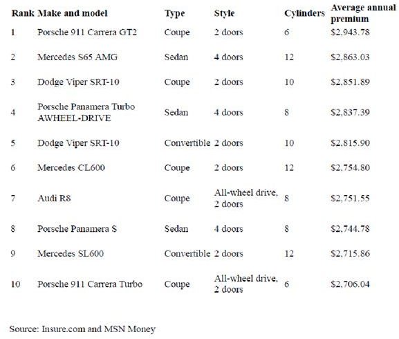 Learn About the Most Expensive Cars to Insure and Why Bright Hub