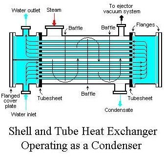A Heat Exchanger can be an Air or Water Heat Exchanger, or even a