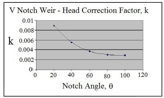 Use a V Notch Weir to Measure Open Channel Flow Rate