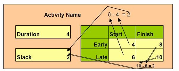 How to Calculate Slack Time in PERT Charts