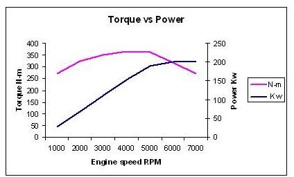 Horse Power vs Torque Can Torque to Horsepower be