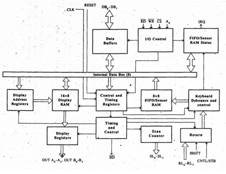 Programmable Keyboard/Display Interface- 8279